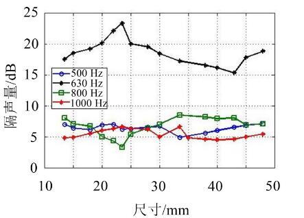一种电容器底部隔声腔尺寸优化方法