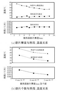 大功率IGBT散热设计的模拟及实验 大功率IGBT散热设计的模拟及实验