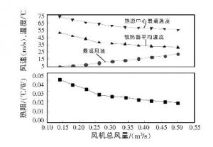 大功率IGBT散热设计的模拟及实验 大功率IGBT散热设计的模拟及实验