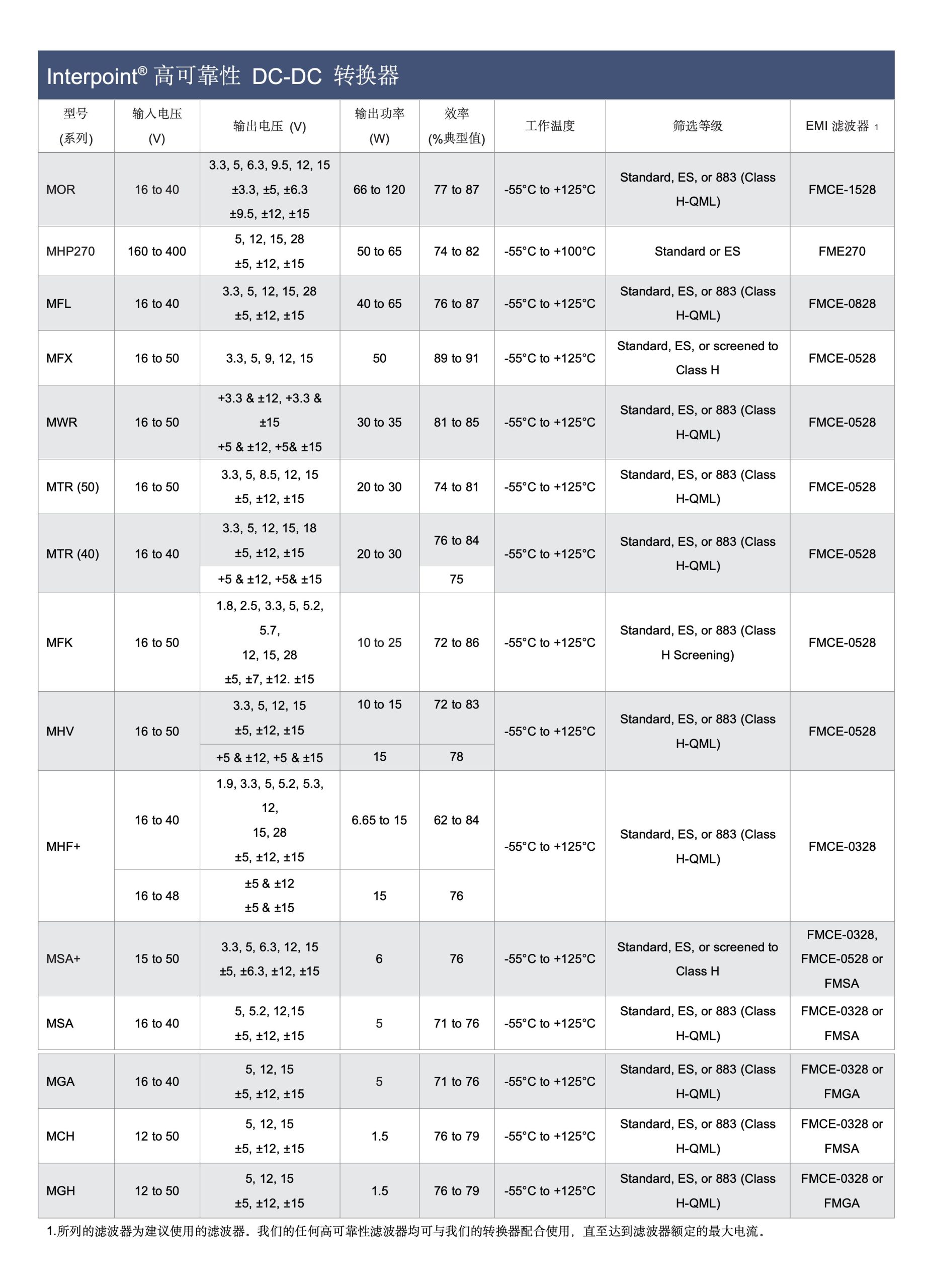 INTERPOINT|5962-9560201HZC(MHF+28515TF/883) | 5962-9309201HXC(MSA2805S/883)